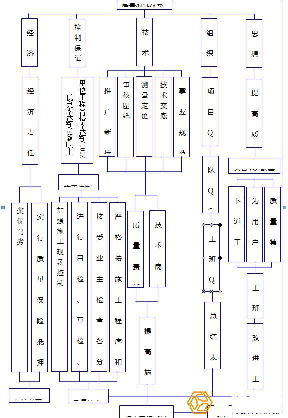 鋼結(jié)構(gòu)工程的施工質(zhì)量保證體系框圖