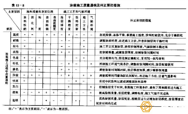 鋼結構工程防腐涂裝中的缺陷