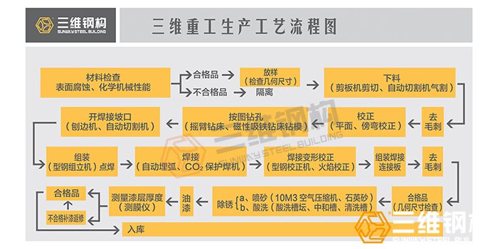 鋼結構加工廠生產施工流程圖