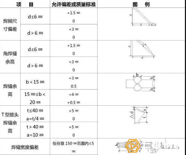 焊縫外觀檢驗允許偏差或質(zhì)量標(biāo)準(zhǔn)見表